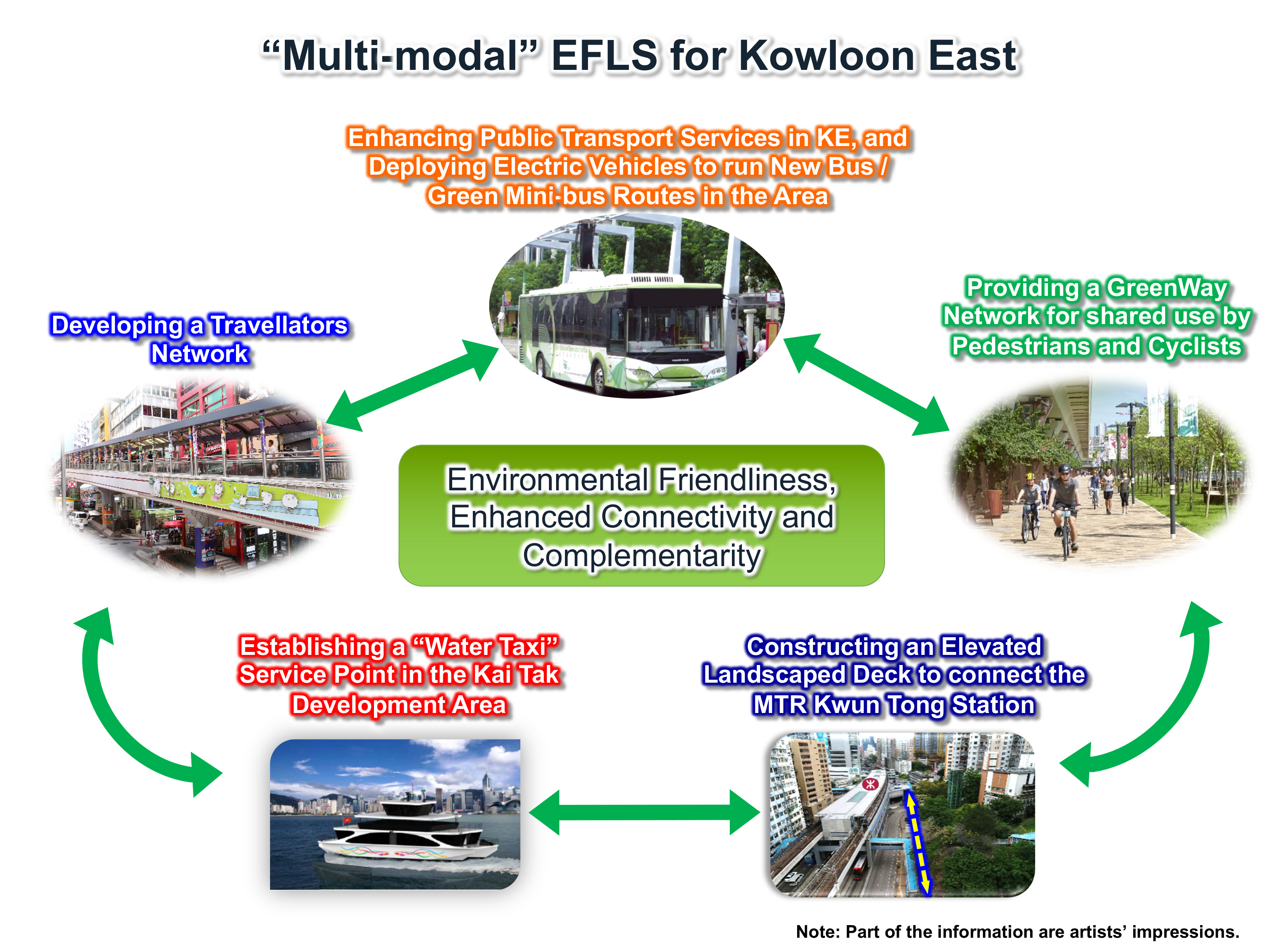 Multi-modal EFLS for Kowloon East