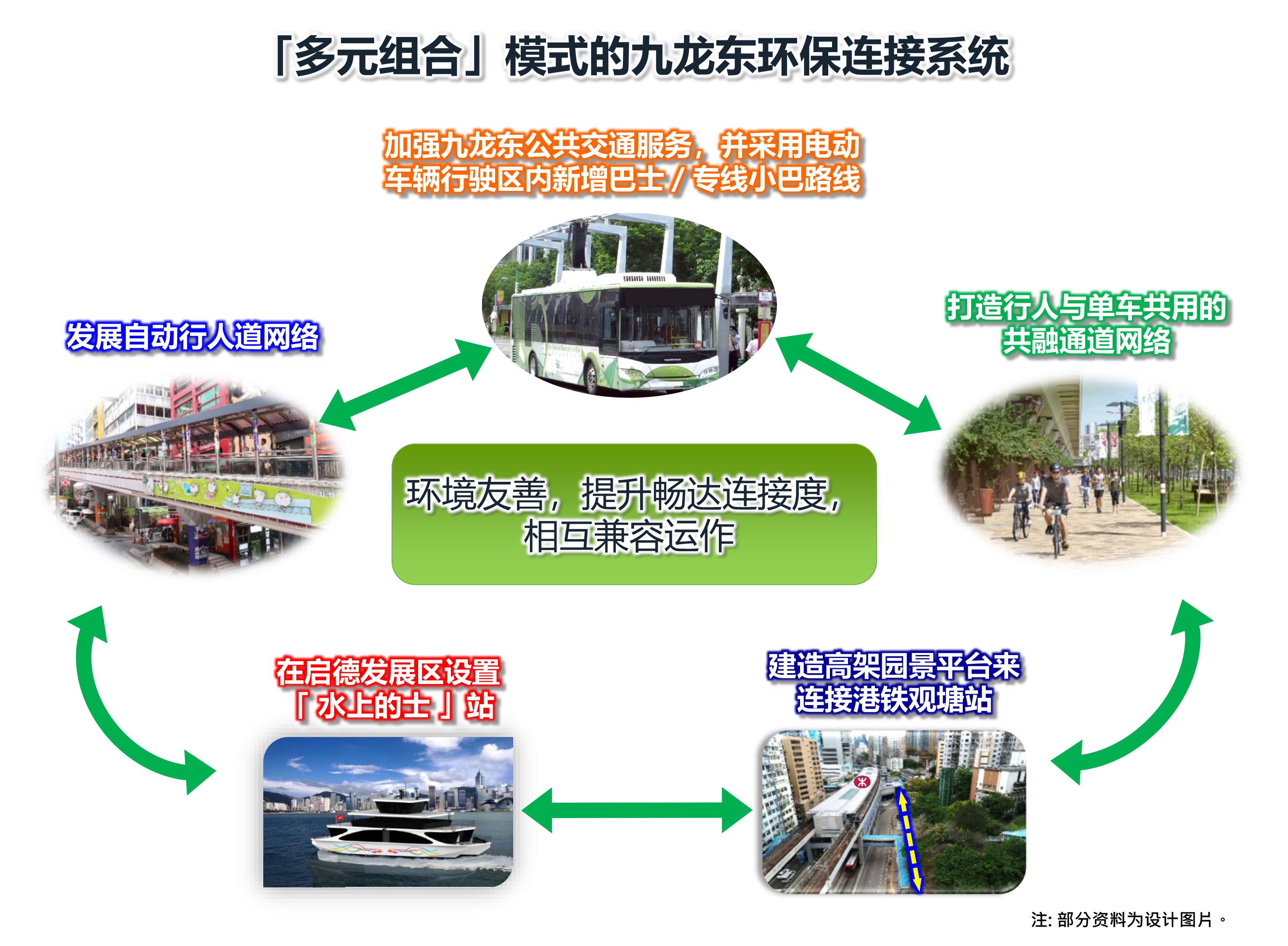 「多元组合」模式的九龙东环保连接系统